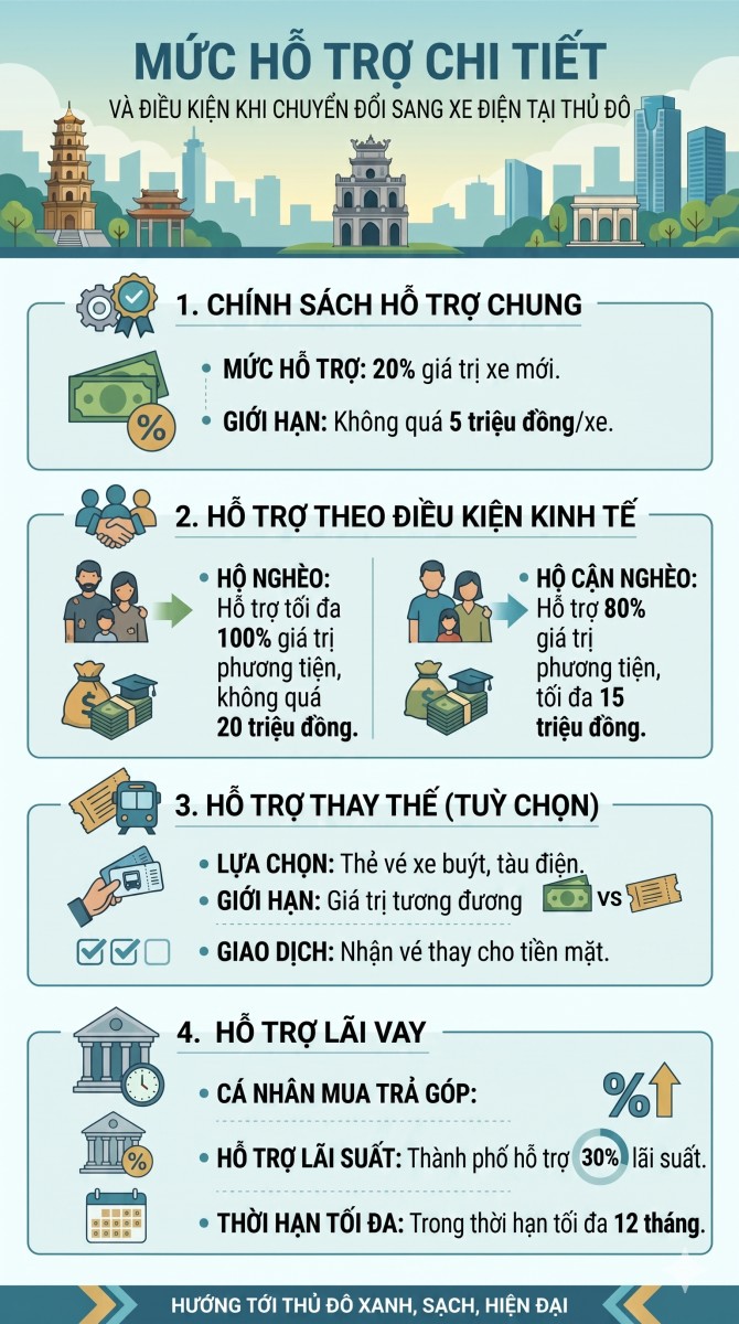 Cập nhật mức hỗ trợ dự kiến khi chuyển đổi xe máy xăng sang xe điện tại Hà Nội mới nhất 2026